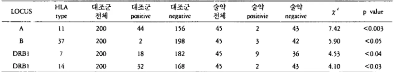 Table 9. 술에 약한 그룹{주랑 : 소주 E뺑 이하 한잔만 마셔도 얼굴이 붉어짐)과정상인 대조군의 비교