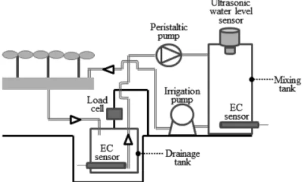 Fig. 1. Configuration of a module for mixing fresh and drained nutrient solutions in closed-loop soilless culture.