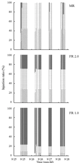 Fig. 2. Injection ratio of fresh nutrient solution ( ), tab water ( ), and drainage ( ) under different mixing methods