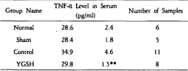 Table 6. The effects 이 Yar 뱅 guksanhwa- Tang on the level of
