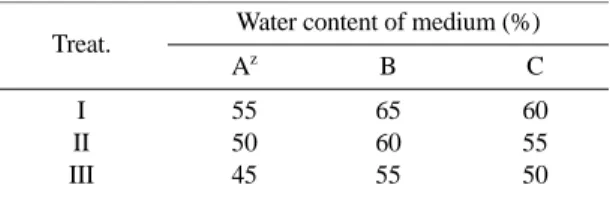 Table 1. Water content as according to growth stage of paprika grown in summer hydroponics.