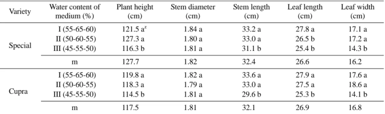 Table 3. Effect of water content of medium on the fruit weight, fruit number and yield of paprika in summer hydroponics.