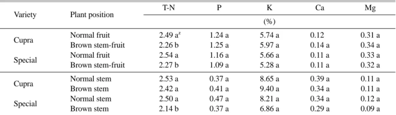 Table 5. Mineral content of normal and disorder fruit of ‘Special’, ‘Cupra’ variety in summer hydroponics.
