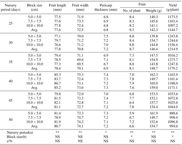 Table 4. Fruit characteristic and yield as affected by nursery period and block size.