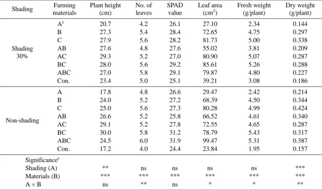 Table 1. Growth of tomato seedlings grow on ‘BM-2’ non-fertilizer substrate as influenced by shading and three environ- environ-ment-friendly farming materials for 5 weeks after sowing.
