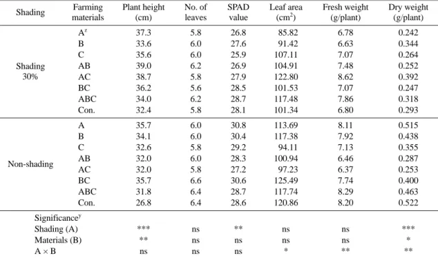 Table 2. Growth of tomato seedlings grow on ‘Bio’ commercial substrate as influenced by shading and three environment- environment-friendly farming materials for 5 weeks after sowing.
