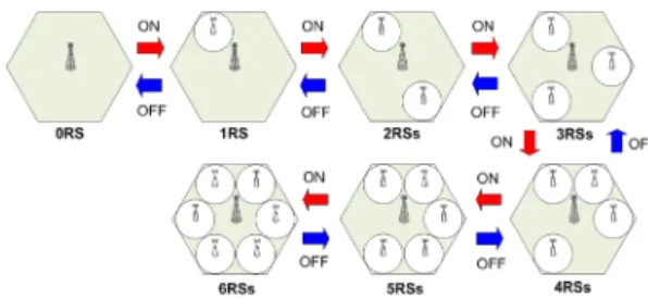 Fig.  2  describes  an  example  of  the  proposed  adaptive  RS  ON/OFF  scheme  to  operate  RSs  between  0  and  6  RSs