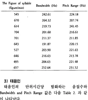 Table 2. ®Lle Result of The Figure of Syllable, Bandwidth
