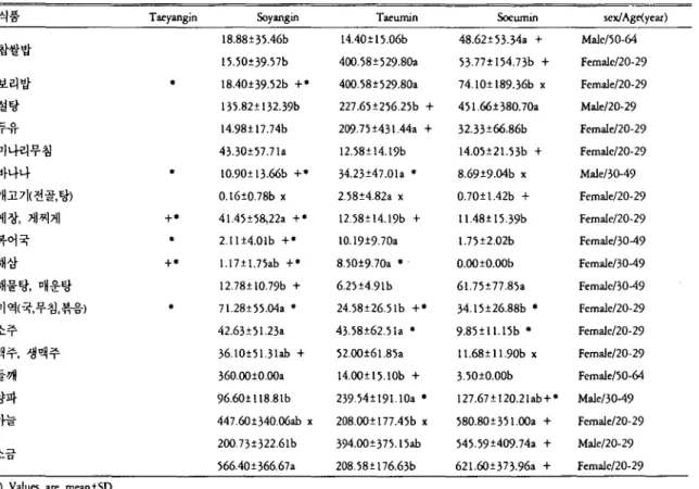 Table 9. Constitutional fo 여 classification and f α잉 preferen ∞ w ∞ nstrtution. sex and aQe 이 the subiects (N=203)