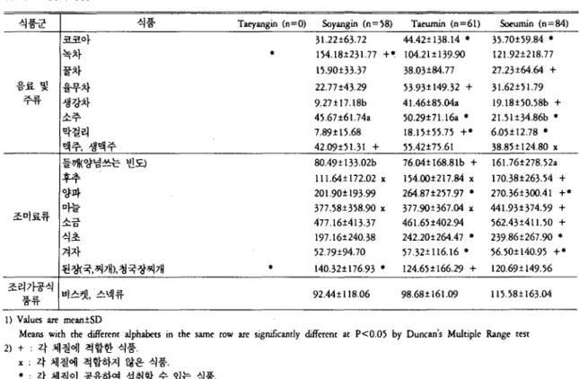 Table 7. Constituti α , α성 classification and f α ’ eren ∞ w ∞nstrtution and sex of the subiects (N=2J3)