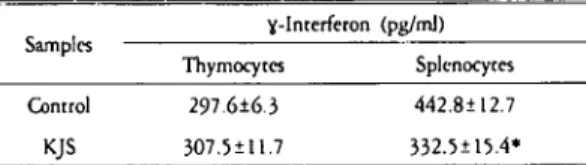 Table XII. Effect 이 KJS on the prl 여uction of cyto 싸 nes In