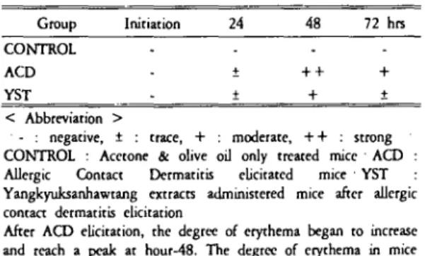 Table 3. 끼 le Change of Skin-Damage on YST Extarct