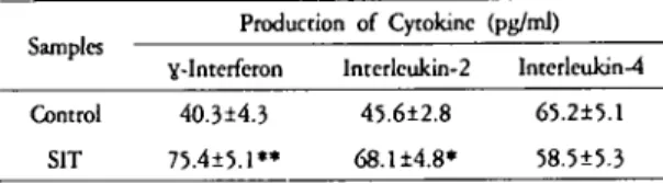 Table 에 I. 까'Ie pr, 여떠ion of nitric oxide from peritoneal