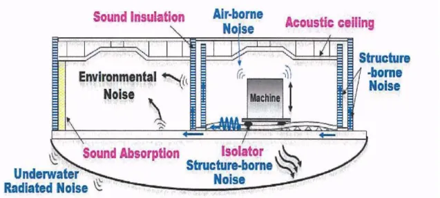 Fig. 1 Avenue of path of underwater radiation noise