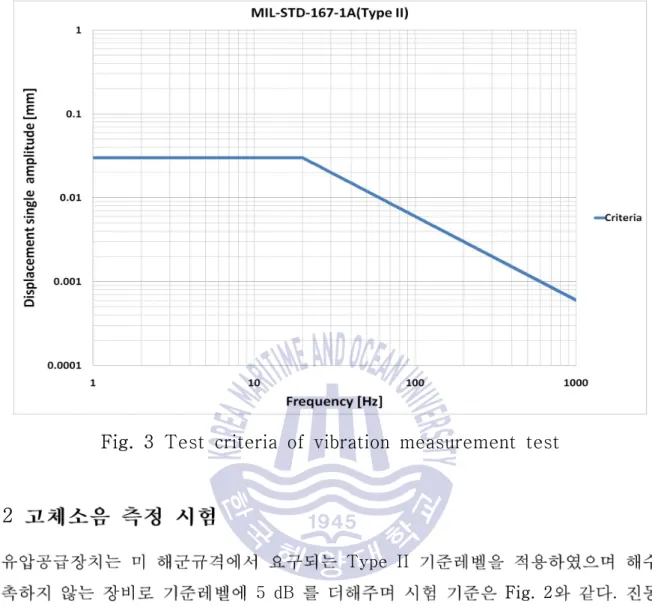 Fig. 3 Test criteria of vibration measurement test 2.2 Type II 5 dB Fig. 2 . Fig. 4 , Fig