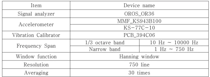 Table 2 Specification of acceleration measurement device