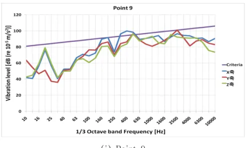 Fig. 6 Measurement result of structure-borne noise(1/3 octave band)