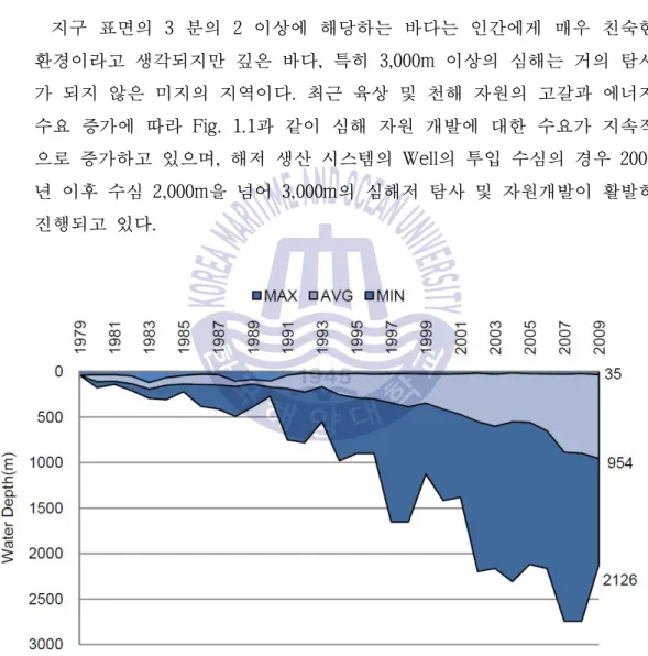Fig. 1.1 Yearly Offshore Development Water Depth (Subsea Well)