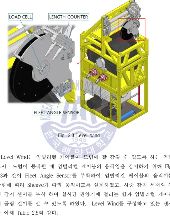 Fig. 2.3 Level wind