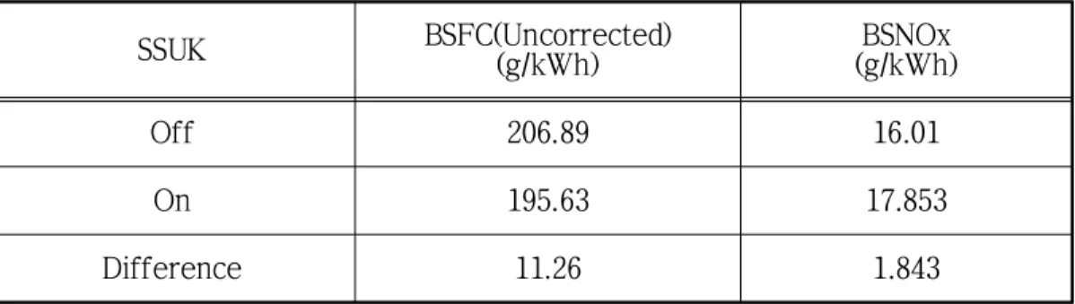 Table 4.2.5 BSFC and NOx values for 25% load using SSUK on/off 