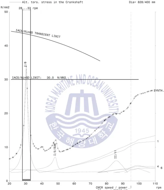 Fig. 4.3.5 Vibratory stress at crank shaft on normal operating condition for  8RT-flex68D