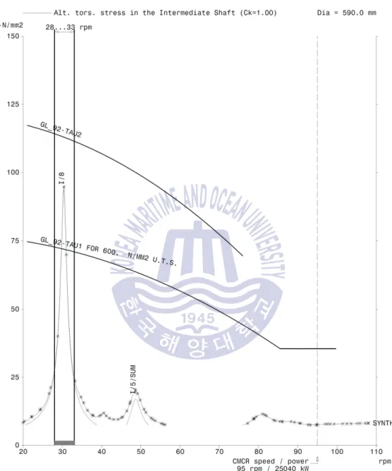 Fig. 4.3.6 Vibratory stress at intermediate shaft on normal operating  condition for 8RT-flex68D