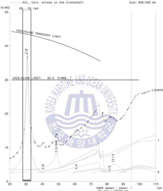 Fig. 4.3.10 Vibratory stress at crank shaft on TCCO operating condition for  8RT-flex68D
