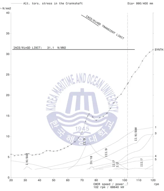 Fig. 4.4.3 Vibratory stress at intermediate shaft on normal operating  condition for 12RTA96C-B