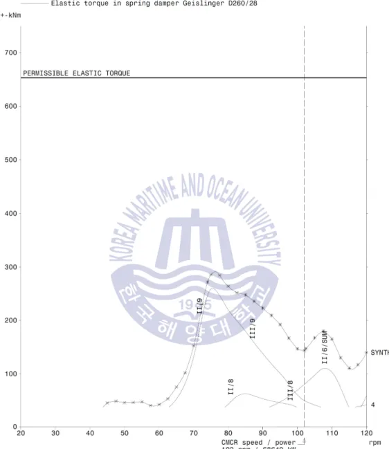Fig. 4.4.4 Elastic torque at Geislinger damper on normal operating condition  for 12RTA96C-B
