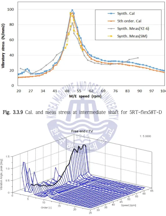 Fig. 3.3.9 Cal. and meas stress at intermediate shaft for 5RT-flex58T-D