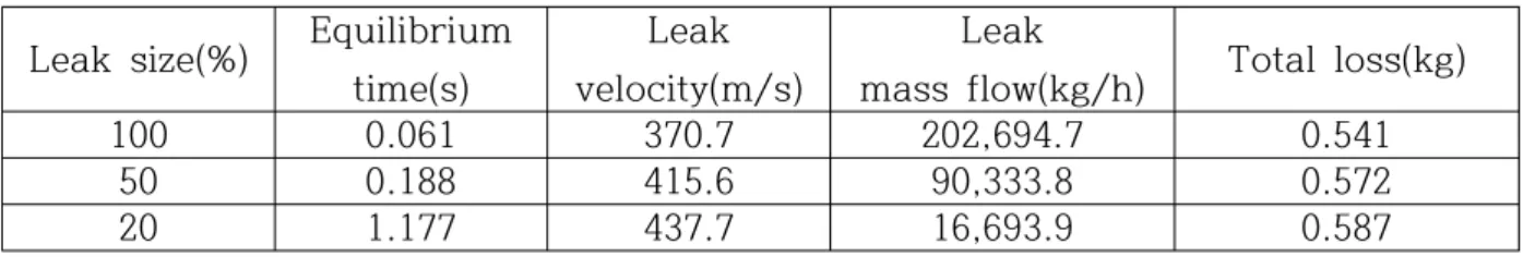 Table 3-21 Result for leak loss after equilibrium time for scenario 1
