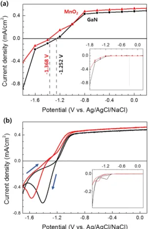 Fig. 3. GaN  샘플(검정)과 MnO 2  코팅 샘플(빨강)의 Mott-Schottky Plot. ( 여기서  회색  화살표로  표시는  각각의 flat-band potential 을 나타냄)