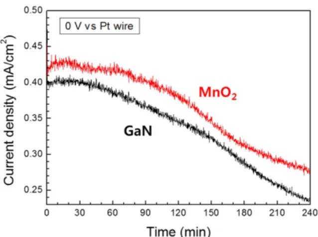 Fig. 5. GaN 샘플(검정)과 MnO 2 코팅 샘플(빨강)의 시간에 따른 광전류밀도. (인가 전압은 0 V vs. 상대전극)