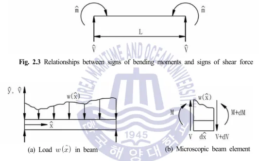 Fig.  2.3  Relationships  between  signs  of  bending  moments  and  signs  of  shear  force