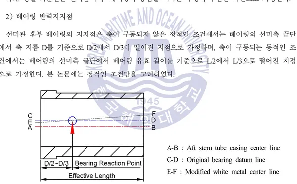 Fig.  2.10  Aft  stern  tube  bearing  supporting  position  3)  베어링 지지 강성 
