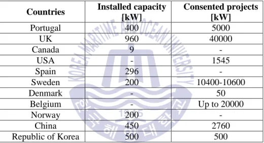 Table 1 Worldwide wave power installed capacity [4]  