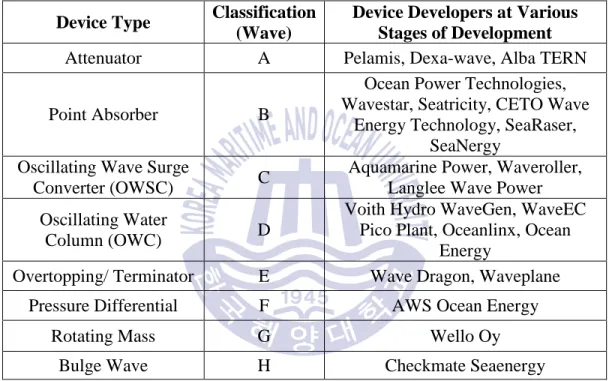Table 2 Selection of WEC Device developers [5] 