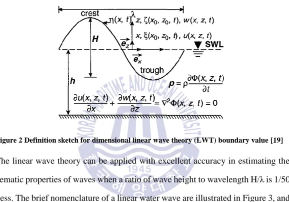 Figure 2 Definition sketch for dimensional linear wave theory (LWT) boundary value [19] 