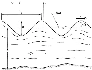 Figure 3 Nomenclature of a linear water wave, having a sinusoidal profile [20] 