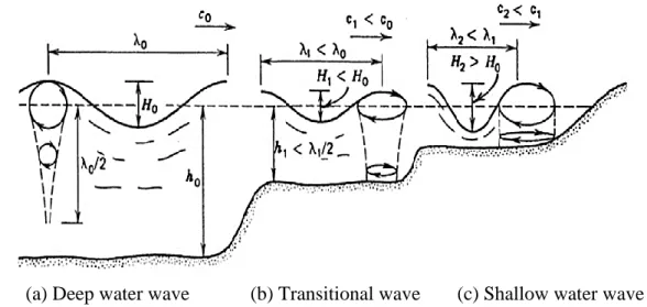 Figure 4 Properties of waves under several depth conditions: (a) deep water, (b) intermediate  water, (c) shallow water [20] 