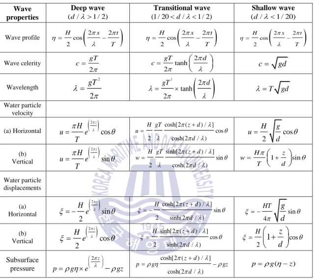 Table 3 Summary of linear (Airy) wave theory characteristics [21]  Wave  properties  Deep wave (d/ 1 / 2) Transitional wave (1 / 20d/1 / 2) Shallow wave (d/1 / 20)
