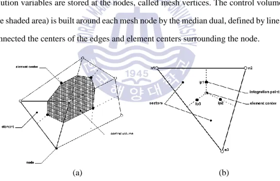 Figure 5 Configuration of control volume definition (a) and mesh element (b) [22] 