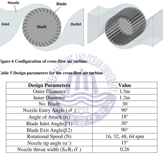 Figure 6 Configuration of cross-flow air turbine 