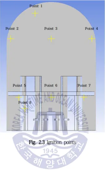 Fig. 2.3 Ignition points
