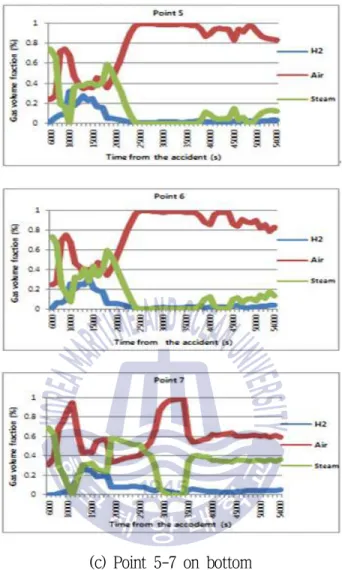 Fig. 2.4 Gas volume fractions of hydrogen, air and steam at points                 (Park &amp; Khor, 2015)
