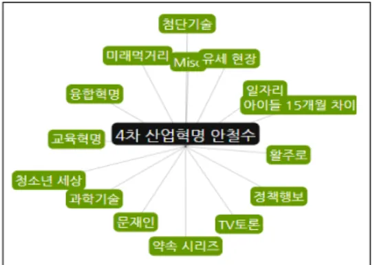 Figure  4  showed  the  big  data  analysis  of  software  education  for  topic  word