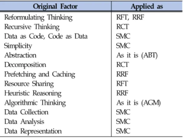 Figure  12  showed  that  6  factors  such  as  RFT,  RCT,  ABT,  SMC,  RRF,  and  AGM  were  interacted  with  the  improvement  of  computational  thinking