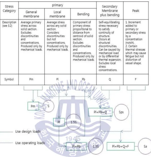 Fig.  2 Stress  categories  and  limits  of  equivalent  stress