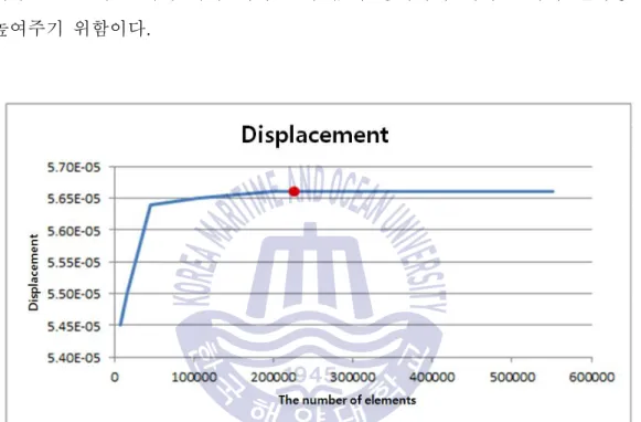 Fig.  4 Maximum  value  of  displacement  according  to  the  number  of  elements