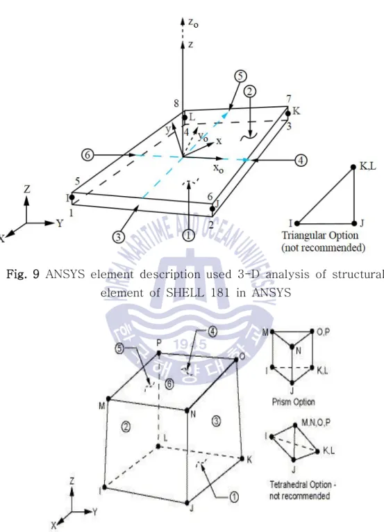 Fig.  9 ANSYS  element  description  used  3-D  analysis  of  structural  element  of  SHELL  181  in  ANSYS